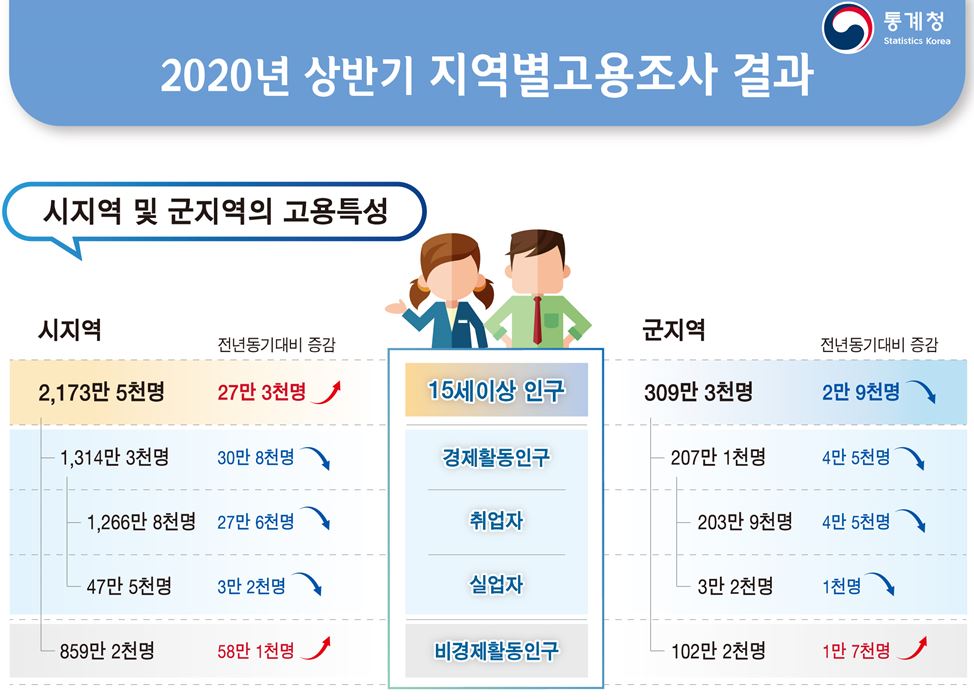 ▲9개 도 시·군별 고용조사 결과. (출처=통계청)