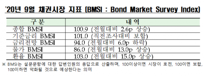 ▲2020년 9월 채권시장 지표. (자료제공=금융투자협회)