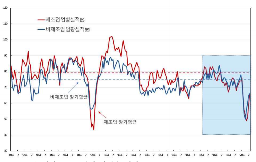 ▲제조업/비제조업 업황BSI 추이 (자료제공=한국은행)