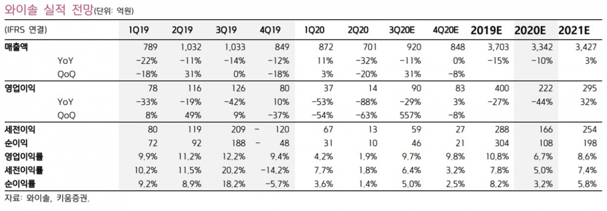 ▲와이솔 실적 및 현황. (자료제공=키움증권)