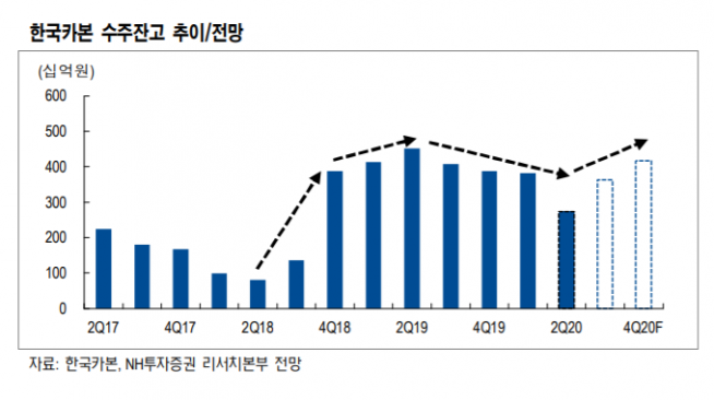 ▲자료제공=NH투자증권