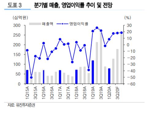 ▲분기별 매출 및 영업이익률 추이ㆍ전망.  (유진투자증권)