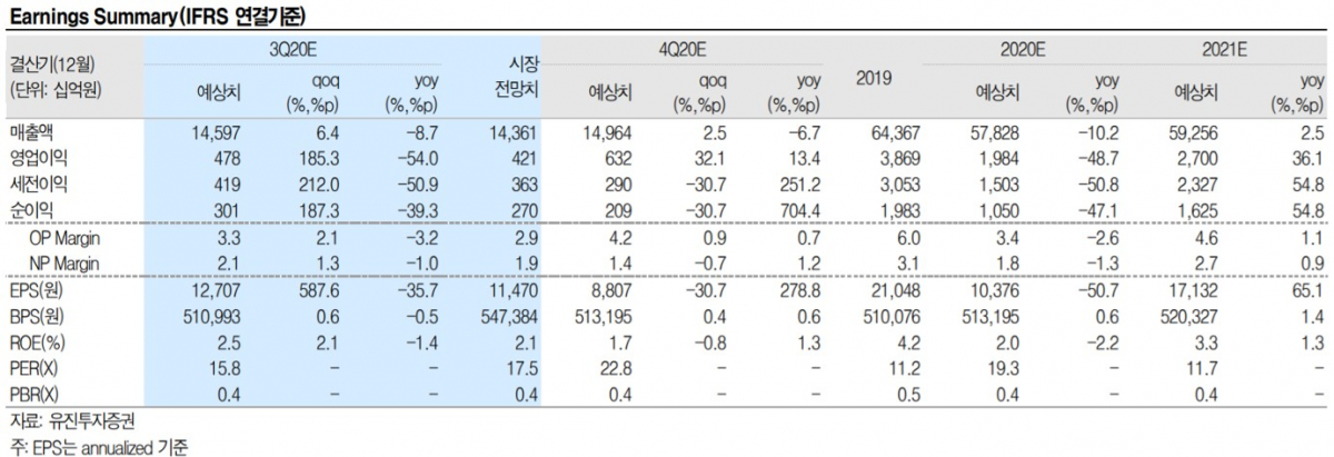 ▲포스코 실적 현황 및 전망치. (자료제공=유진투자증권)