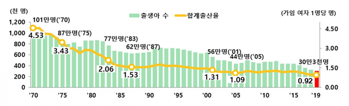 ▲출생아 수, 합계출산율 추이. (통계청)