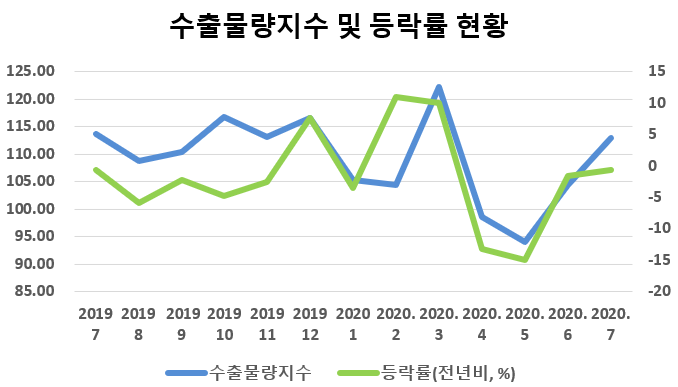 ▲수출물량지수및 등락률 현황 (출처=한국은행)