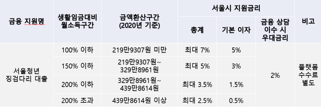 ▲'서울청년 징검다리 대출' 소득구간별 최대 지원 이자율 정리표. 