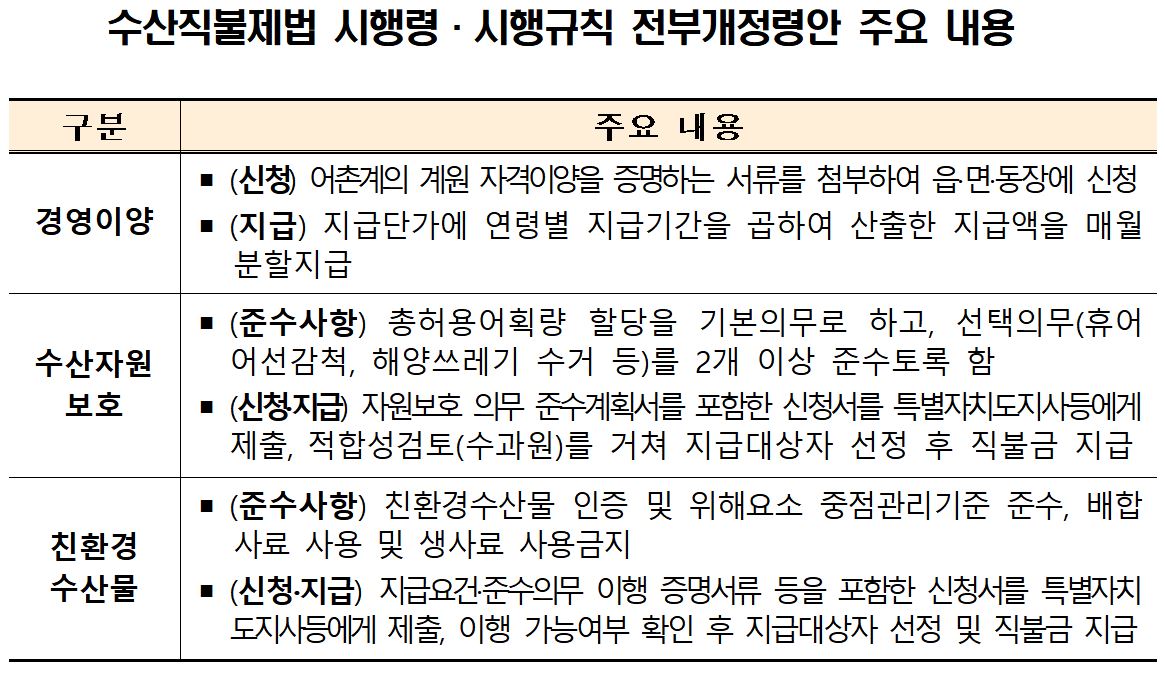 ▲수산공익직불제 주요 내용. (해양수산부)