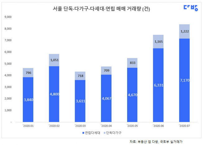 ▲7월 서울 단독·다세대 ·연립주택 전월세 거래량 (표=다방)