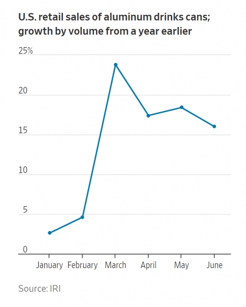 ▲미국의 알루미늄 캔 음료 매출 변동률 추이. 출처 WSJ
