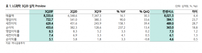 ▲LG화학 3분기 실적 전망. (자료제공=하나금융투자)