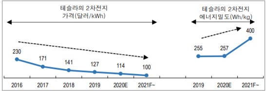 ▲테슬라의 2차전지 가격과 에너지밀도 전망(자료제공=NH투자증권)