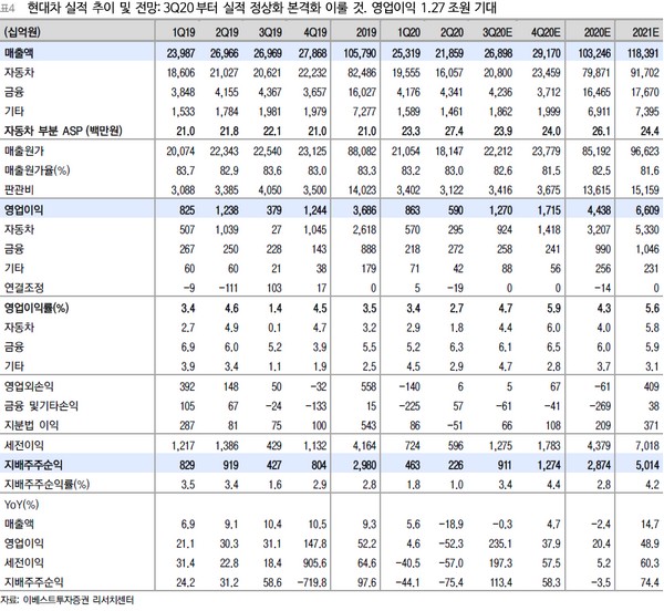 ▲현대차 실적 추이 및 전망. (자료제공=이베스트투자증권)