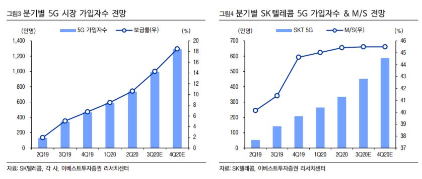 (이베스트투자증권)