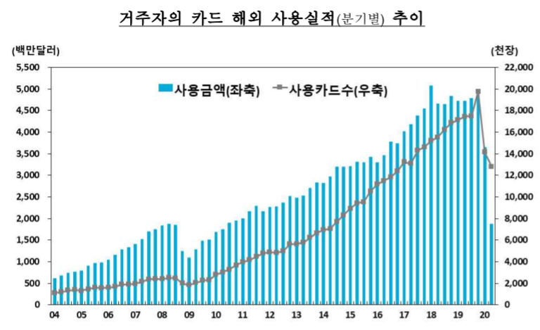 ▲거주자의 카드 해외 사용실적 추이 (자료제공=한국은행)