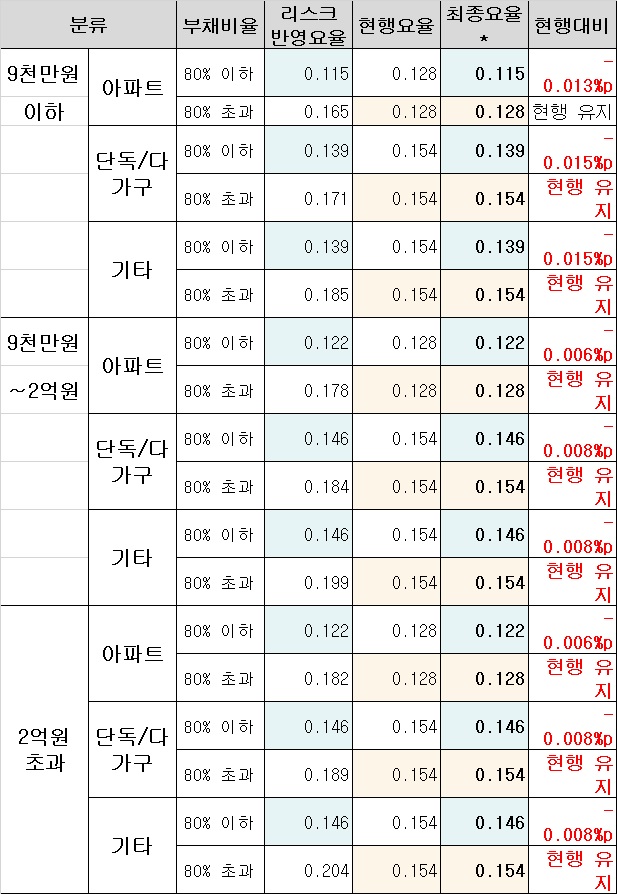 ▲HUG 전세보증금반환보증 보증료율 체계 개편안(단위 : %(연)) (국토교통부)