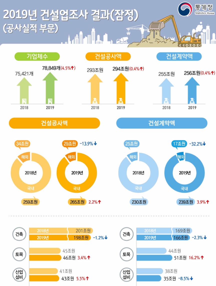 ▲2019년 건설업조사 결과(잠정) 공사실적 부문 (제공=통계청)