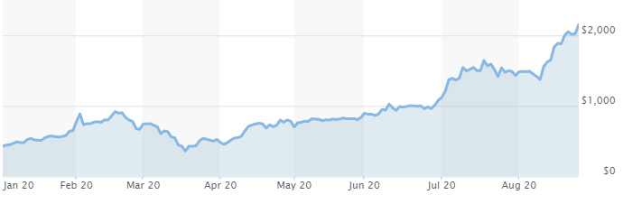 ▲최근 1년간 테슬라 주가 추이. 26일(현지시간) 종가 2153.17 달러. 출처 마켓워치
