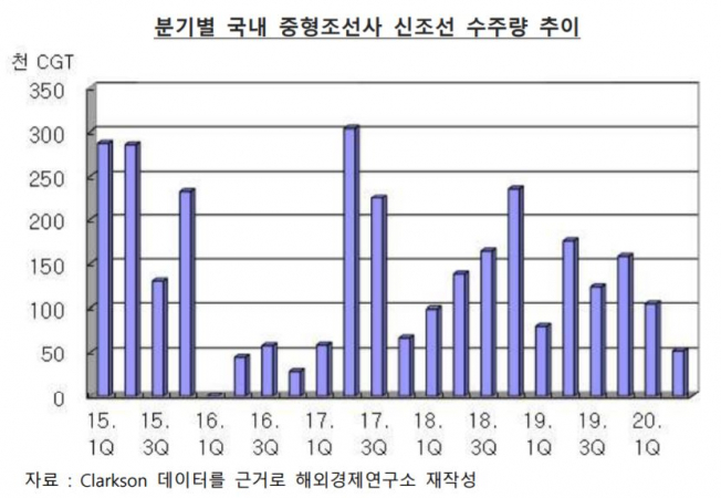 ▲분기별 국내 중형조선사 신조선 수주량 추이. (출처=수출입은행 해외경제연구소)