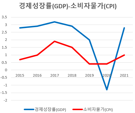▲경제성장률 및 소비자물가 추이. 2020~2021년은 한국은행 전망치 (출처=한국은행)