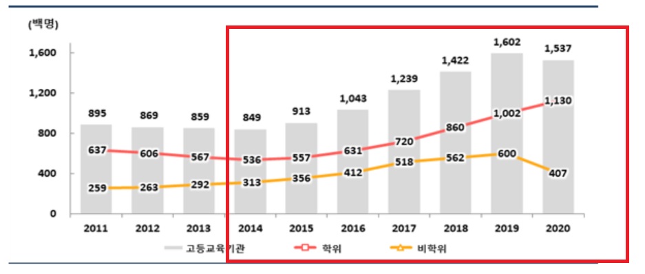 ▲교육부와 한국교육개발원이 27일 공개한 '2020년 교육기본통계'에 따르면 어학연수 등 비학위과정 유학생수가 전년도에 비해 급격히 줄었다. (제공=교육부)