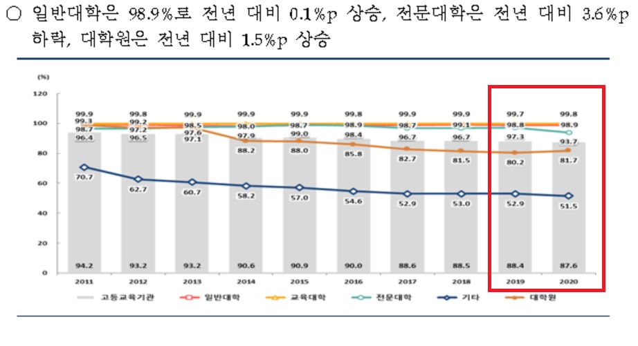 ▲재학생 충원율이 일반대학보다 전문대의 하락폭이 더 컸다. (제공=교육부)
