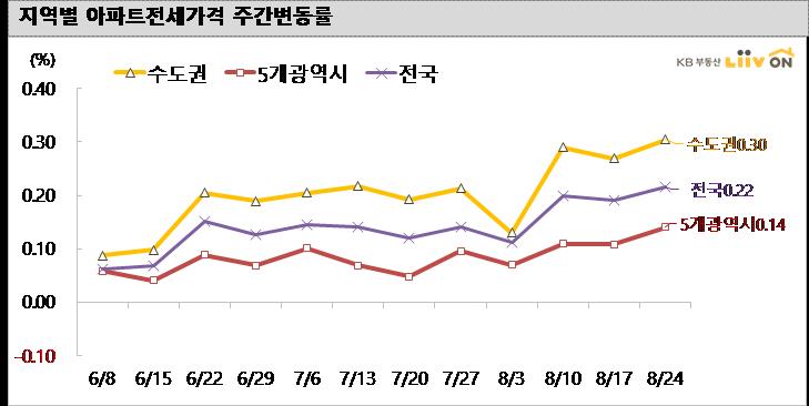 (제공=KB부동산 리브온)