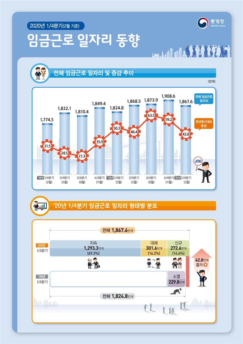 ▲1분기 임금근로 일자리 동향 (자료제공=통계청)