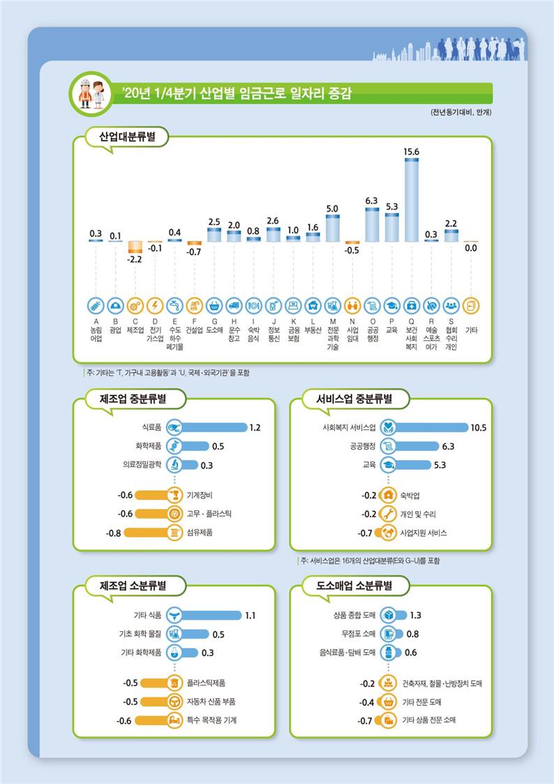 ▲1분기 산업별 임금근로 일자리 증감 (자료제공=통계청)