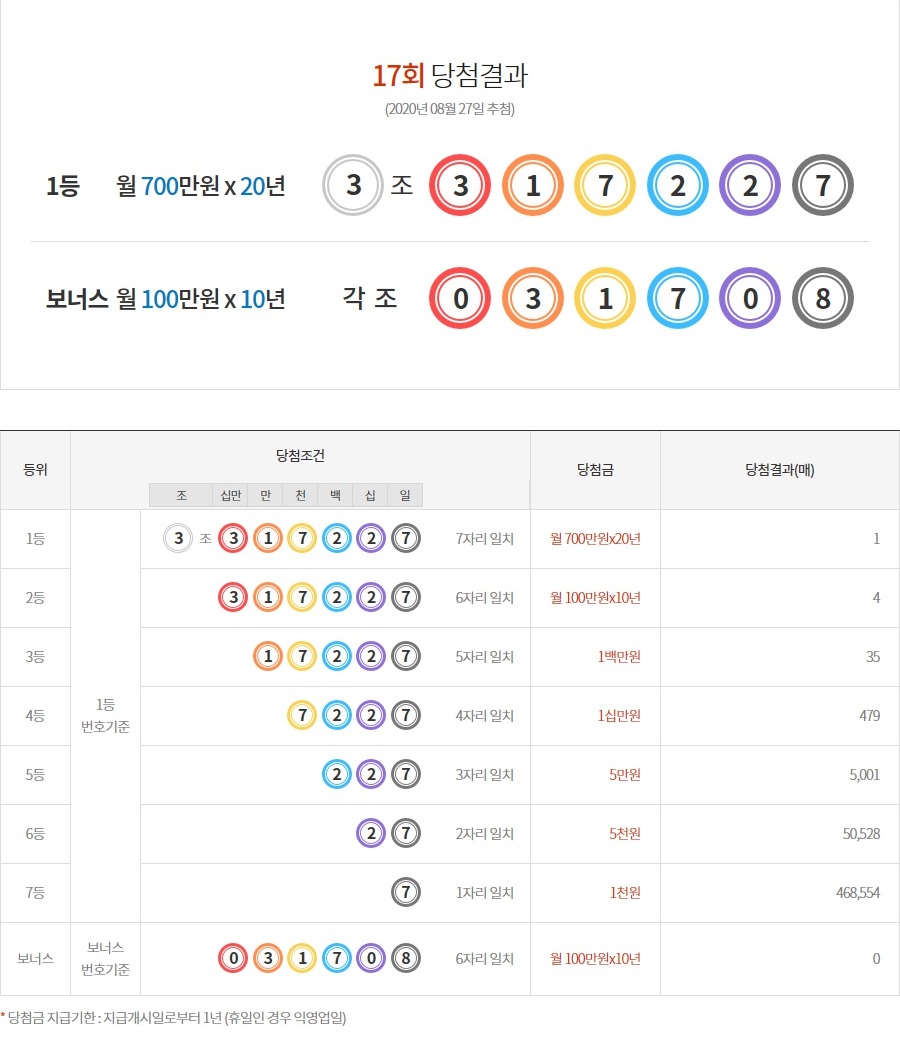 연금복권720+ 17회차 1등 당첨번호 '3조 317227'…보너스번호 '각조 031708' - 이투데이