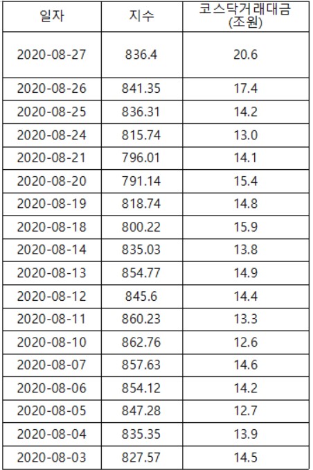 ▲8월 코스닥 시장 일평균 거래대금 추이(자료제공=한국거래소)