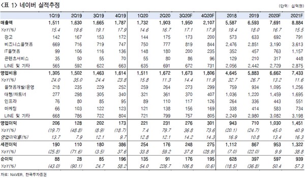 ▲네이버 실적 추정. (자료제공=한국투자증권)