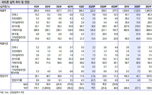 ▲파트론 실적 추이 및 전망. (자료제공=신한금융투자)