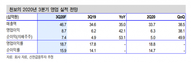 ▲천보 3분기 영업 실적 전망. (자료제공=신한금융투자)