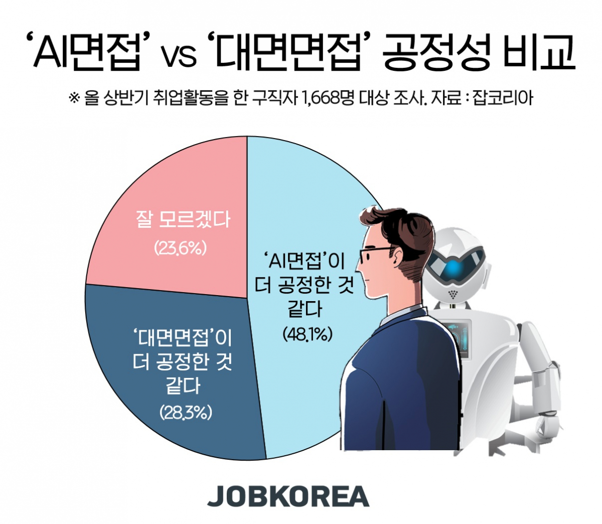(사진제공=잡코리아)