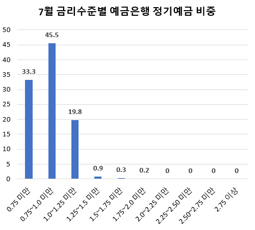 ▲7월 금리수준별 예금은행 정기예금 비중 (단위: %) (자료제공=한국은행)