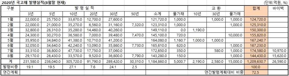 (기획재정부, 이투데이 정리)