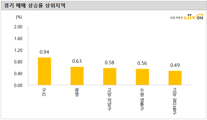 (자료 제공=KB부동산)