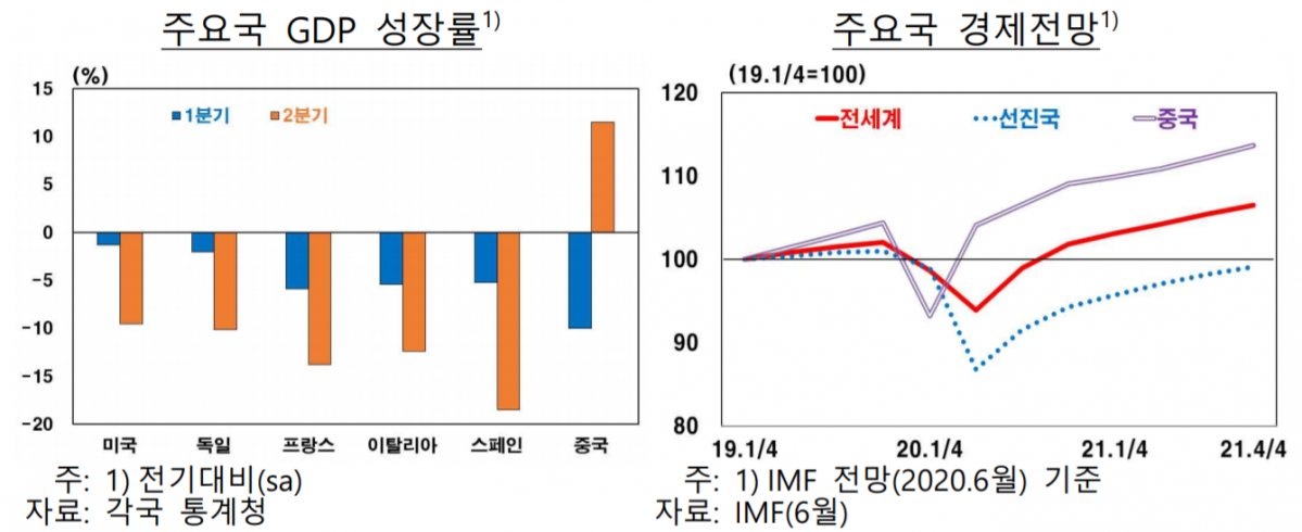 ▲중국 포함 주요국 GDP 성장률 및 경제전망 (자료제공=한국은행)