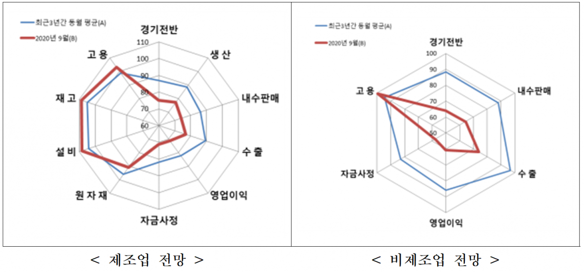 ▲올해 9월 SBHI를 최근 3년간 동월 항목별 SBHI 평균과 비교한 표다. (출처=중소기업중앙회)