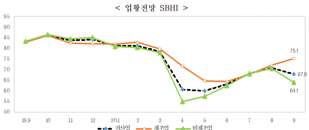 ▲중소기업중앙회는 이같은 내용의 ‘2020년 9월 중소기업경기전망조사’ 실시 결과를 30일 발표했다. 조사 결과 9월 업황전망 경기전망지수(SBHI)는 67.9로 전월 대비 3포인트, 전년 동월 대비 15.3포인트 각각 하락했다. (출처=중소기업중앙회)
