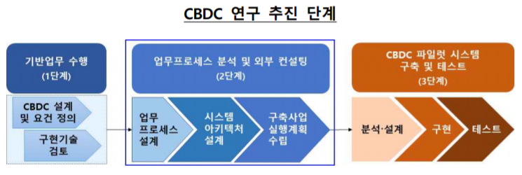 ▲디지털화폐(CBDC) 연구 추진 단계 (자료제공=한국은행)