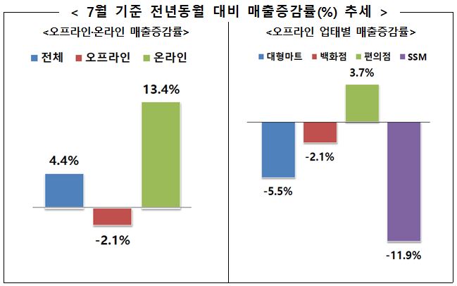 ▲7월 기준 전년동월 대비 매출증감률(%) 추세 (자료제공=산업통상자원부)