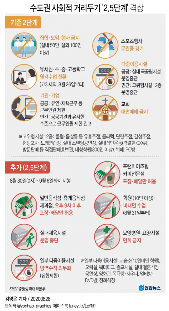 ▲수도권 사회적 거리두기 '2.5단계' 격상 (그래픽=연합뉴스)