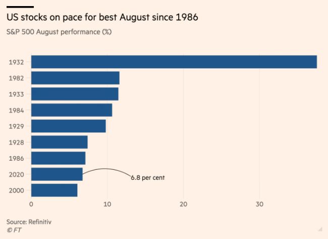 ▲미국 S&P500지수 8월 상승률 추이 (FT)