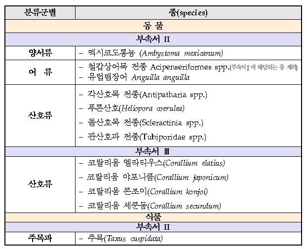 ▲국제 멸종위기종 양도·양수, 폐사·질병신고 대상 제외 종 (자료제공=환경부)