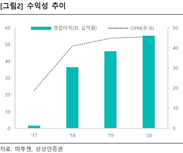 ▲미투젠 수익성 추이. (자료제공=상상인증권)