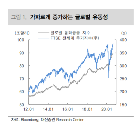 ▲가파르게 증가하는 글로벌 유동성. (자료제공=대신증권)