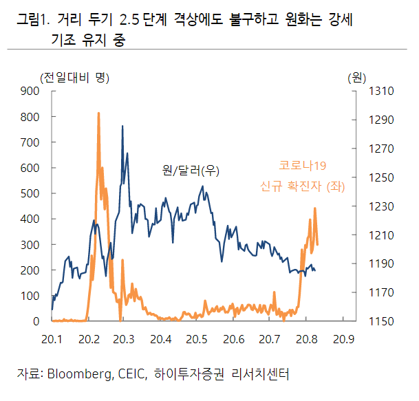▲원달러 환율 추이. (자료제공=하이투자증권)