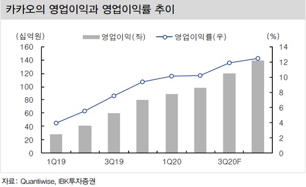 ▲카카오 영업이익과 영업이익률 추이. (자료제공=IBK투자증권)