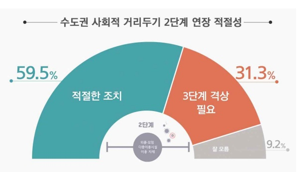 ▲리얼미터가 31일 YTN 의뢰로 수도권 사회적 거리두기 2단계 연장 조치에 대해 실시한 여론조사 결과 국민 60%가 거리두기 2단계 연장이 적절하다고 응답했다. (사진제공=리얼미터)